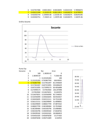 6        0.427457486 -0.00213813 0.04418695 0.42631535        5.78906073
              7        0.426315346 -2.3333E-05 -0.00213813 0.42630274       0.26790971
              8        0.426302744 1.23969E-08 -2.3333E-05 0.42630275       0.00295596
              9        0.426302751 -7.1942E-14 1.2397E-08 0.42630275        1.5697E-06

Grafico Secante


                                                  Secante
      120

      100

       80

       60
                                                                             Error vs Iteraciones
       40

       20

         0
             0              2            4            6          8     10
       -20



Punto Fijo
Iteracion         Xi                  f(x)            Error
              1                 100      1.3839E-87                0
              2          1.3839E-87               1        7.226E+90         8E+90
              3                   1    0.135335283               100
              4        0.135335283     0.762867769         638.90561         7E+90
              5        0.762867769     0.217461047        82.2596669         6E+90
              6        0.217461047     0.647315095        250.806629
                                                                             5E+90
              7        0.647315095     0.273999173        66.4056888
              8        0.273999173       0.57810582       136.247098         4E+90
              9         0.57810582     0.314676031         52.603976
                                                                             3E+90
             10        0.314676031     0.532936999        83.7146025
             11        0.532936999     0.344426695        40.9543657         2E+90
             12        0.344426695     0.502151511        54.7316182         1E+90
             13        0.502151511     0.366299849        31.4098061
             14        0.366299849     0.480657799        37.0875562              0
             15        0.480657799     0.382389484        23.7919682        -1E+90 0
             16        0.382389484     0.465436796        25.6984881
             17        0.465436796     0.394209182        17.8428765
             18        0.394209182     0.454563181        18.0684819
             19        0.454563181     0.402876038         13.277362
             20        0.402876038     0.446751809          12.82954
 