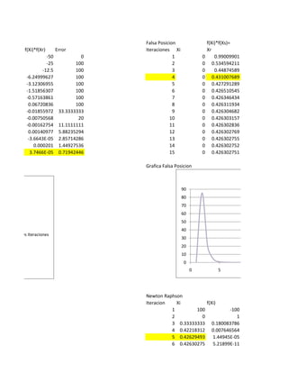 Falsa Posicion                f(Xi)*f(Xs)=
      f(Xi)*f(Xr)      Error         Iteraciones Xi                Xr
                 -50             0                1            0       0.99009901
                 -25           100                2            0      0.534594211
               -12.5           100                3            0       0.44874589
       -6.24999627             100                4            0      0.431007689
       -3.12306955             100                5            0      0.427291289
       -1.51856307             100                6            0      0.426510545
       -0.57163861             100                7            0      0.426346434
        0.06720836             100                8            0      0.426311934
       -0.01855972      33.3333333                9            0      0.426304682
       -0.00750568              20              10             0      0.426303157
       -0.00162754      11.1111111              11             0      0.426302836
        0.00140977      5.88235294              12             0      0.426302769
        -3.6643E-05     2.85714286              13             0      0.426302755
           0.000201     1.44927536              14             0      0.426302752
         3.7466E-05     0.71942446              15             0      0.426302751

                                     Grafica Falsa Posicion



                                                      90
                                                      80
                                                      70
                                                      60
                                                      50
                                                      40
Error vs Iteraciones
                                                      30
                                                      20
                                                      10
                                                       0
                                                           0           5




                                     Newton Raphson
                                     Iteracion   Xi         f(Xi)
                                               1        100           -100
                                               2          0              1
                                               3 0.33333333 0.180083786
                                               4 0.42218312 0.007646564
                                               5 0.42629493    1.44945E-05
                                               6 0.42630275    5.21899E-11
 