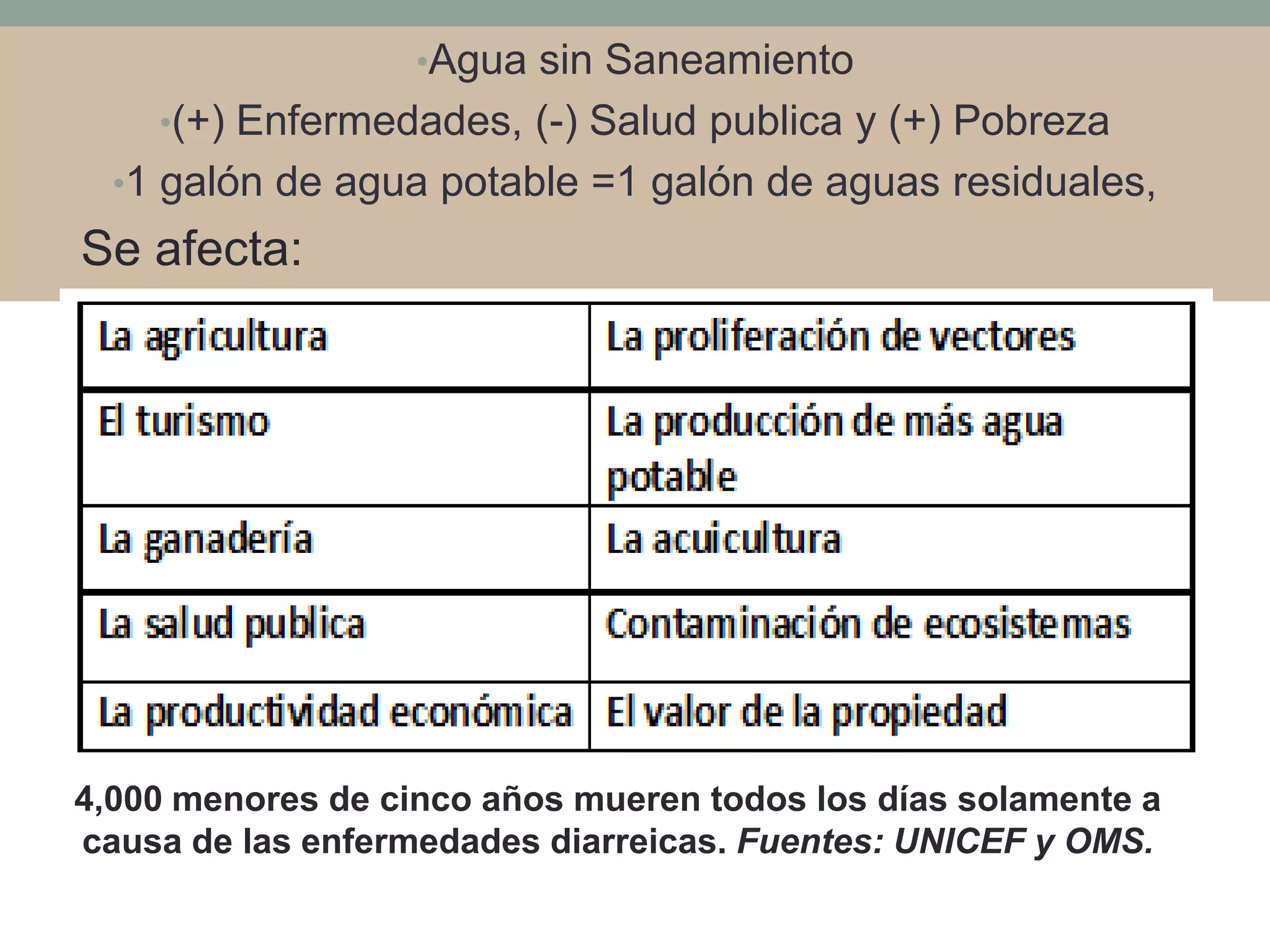 •Agua sin Saneamiento
•(+) Enfermedades, (-) Salud publica y (+) Pobreza
•1 galón de agua potable =1 galón de aguas residuales,
Se afecta:
4,000 menores de cinco años mueren todos los días solamente a
causa de las enfermedades diarreicas. Fuentes: UNICEF y OMS.
 