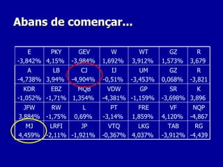 Abans de començar... E -3,842% PKY 4,15%   GEV -3,984%   W 1,692%   WT 3,912%   GZ 1,573%   R 3,679   A -4,738% LB 3,94%   CJ -4,904%   IJ -0,51%   UM -3,453%   GZ 0,068%   R -3,821   KDR -1,052% EBZ -1,71%   MQB 1,354%   VDW -4,381%   GP -1,159%   SR -3,698%   K 3,896   JFW 3,884% RW -1,75%   L 0,69%   PT -3,14%   FRE 1,859%   VF 4,120%   NQP -4,867   MJ 4,459% LRFI -2,11%   JP -1,921%   VTQ -0,367%   LKG 4,037%   TAB -3,912%   RG -4,439   