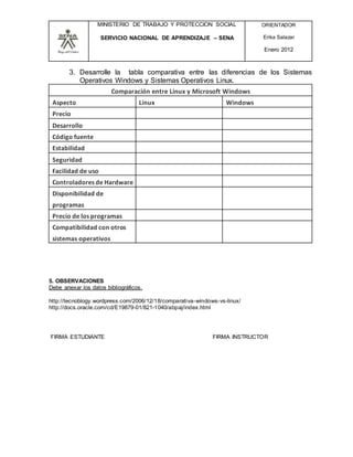 MINISTERIO DE TRABAJO Y PROTECCION SOCIAL
SERVICIO NACIONAL DE APRENDIZAJE – SENA
ORIENTADOR
Erika Salazar
Enero 2012
3. Desarrolle la tabla comparativa entre las diferencias de los Sistemas
Operativos Windows y Sistemas Operativos Linux.
Comparación entre Linux y Microsoft Windows
Aspecto Linux Windows
Precio
Desarrollo
Código fuente
Estabilidad
Seguridad
Facilidad de uso
Controladores de Hardware
Disponibilidad de
programas
Precio de los programas
Compatibilidad con otros
sistemas operativos
5. OBSERVACIONES
Debe anexar los datos bibliográficos.
http://tecnoblogy.wordpress.com/2006/12/18/comparativa-windows-vs-linux/
http://docs.oracle.com/cd/E19879-01/821-1040/abpaj/index.html
FIRMA ESTUDIANTE FIRMA INSTRUCTOR
 