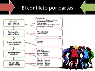 El conflicto por partes



Causas
del conflicto






Percepción
del conflicto

Intención de los
participantes









Estrategias de
resolución







Resultados
del conflicto





Cambios
Choques de personalidad
Sistemas de valores
Amenaza
Percepciones contrapuestas
Falta de confianza
Constructivo
Destructivo

Ganar
Perder

Evasión
Acomodación
Competición
Cooperación
Perder - perder
Perder - ganar
Ganar - perder
Ganar - ganar

 