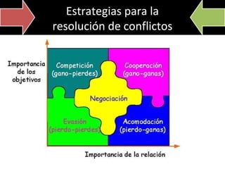 Estrategias para la
resolución de conflictos

 