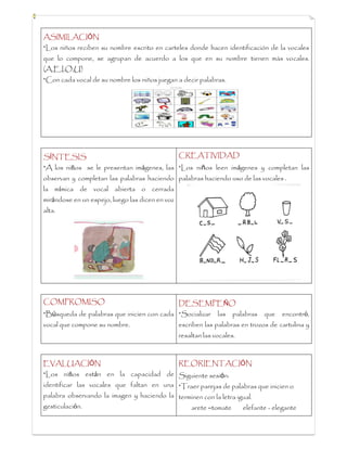 ASIMILACIÓN
*Los niños reciben su nombre escrito en carteles donde hacen identificación de la vocales
que lo compone, se agrupan de acuerdo a los que en su nombre tienen más vocales.
(A,E,I,O,U)
*Con cada vocal de su nombre los niños juegan a decir palabras.
SÍNTESIS
*A los niños se le presentan imágenes, las
observan y completan las palabras haciendo
la mímica de vocal abierta o cerrada
mirándose en un espejo, luego las dicen en voz
alta.
CREATIVIDAD
*Los niños leen imágenes y completan las
palabras haciendo uso de las vocales .
COMPROMISO
*Búsqueda de palabras que inicien con cada
vocal que compone su nombre.
DESEMPEÑO
*Socializar las palabras que encontró,
escriben las palabras en trozos de cartulina y
resaltan las vocales.
EVALUACIÓN
*Los niños están en la capacidad de
identificar las vocales que faltan en una
palabra observando la imagen y haciendo la
gesticulación.
REORIENTACIÓN
Siguiente sesión:
*Traer parejas de palabras que inicien o
terminen con la letra igual.
arete –tomate elefante - elegante
 