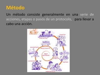 Método
Un método consiste generalmente en una serie de
acciones, etapas o pasos de un protocolo, para llevar a
cabo una acción.
 
