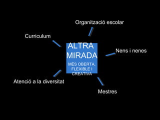 Organització escolar

     Curriculum
                          ALTRA
                                              Nens i nenes
                          MIRADA
                          MÉS OBERTA,
                           FLEXIBLE I
                           CREATIVA

Atenció a la diversitat
                                        Mestres
 