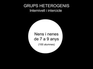 GRUPS HETEROGENIS
  Internivell i intercicle



        Grup 1          Grup 4
              16-17       16-17
             alumnes     alumnes


     Nens i nenes
  Grup 2
     de 7 a 9 Grup 5
    16-17
   alumnes
              anys           16-17
                            alumnes

              (100 alumnes)
             Grup 3 Grup 6
               16-17      16-17
              alumnes    alumnes
 