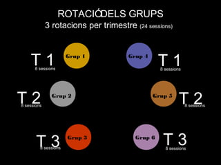ROTACIÓDELS GRUPS
             3 rotacions per trimestre (24 sessions)



    T18 sessions
                      Grup 1          Grup 4
                                                 T1
                                                 8 sessions




T2
8 sessions
               Grup 2                          Grup 5
                                                          T2  8 sessions




                                    TALLER 3
       T38 sessions
                      Grup 3            Grup 6
                                                  T3
                                                   8 sessions
 