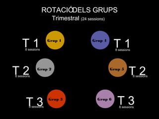 ROTACIÓDELS GRUPS
                       Trimestral (24 sessions)



    T18 sessions
                      Grup 1             Grup 4
                                                    T1
                                                    8 sessions




T2
8 sessions
              Grup 2                              Grup 5
                                                             T2  8 sessions




                                       TALLER 3
       T38 sessions
                      Grup 3               Grup 6
                                                     T3
                                                      8 sessions
 