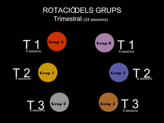 ROTACIÓDELS GRUPS
                       Trimestral (24 sessions)



    T18 sessions
                      Grup 3             Grup 6
                                                    T1
                                                     8 sessions




T2
8 sessions
               Grup 1                             Grup 4
                                                              T2  8 sessions




                                       TALLER 3
       T38 sessions
                       Grup 2              Grup 5
                                                      T3
                                                       8 sessions
 