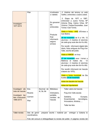 Pilar d’ordinador
s i tablets
Es gravaran
les
entrevistes
Producte
final
informació
segons
annexe
.2. Història del terreny on està
l’edifici, entrevista a Joana Llobet.
.3. Etapa de 1977 a 1987,
entrevistar a Juana Torres, Mª
Antonia Roig, Catina Viñas, Mª
Victoria i Teresa Escanelles. Joan
Torres i Cati Torres.
Visita a l’arixu AHE d’Eivissa a
Can Botino
26 de novembre de 9 a 14h, 12
alumnes i 2 mestres (2 alumnes
de cada grup aula des de 4t a 6è)
Per recollir informació digital dels
diaris, fotos antigues de Puig d’en
Valls, escrits del poble.
Visita a l’AMEIB en Inca
27 de novembre anar i tornar a
Mallorca el mateix dia 12
alumnes i 2 mestres (2 alumnes
de cada grup aula des de 4t a 6è)
Per recollir informació de l’escola
d’abans de 1970).
Visita a l’arxiu municipal de Sta
Eulàlia 25 de novembre
Actes de claustre de l’escola
Actes de l’ajuntament
Investigam
1977-2015
Investigam els
trets de l’escola
Investigam les
lleis d’educació
1966-2015
Edu
Ricardo
Carmen
Pilar
Alumnat de
4t, 5è, 6è
Biblioteca
Ordinadors,
portàtils,
revistes de
l’escola
Taller valors de l’escola
Puig d’en Valls escola:
Solidària, Europea,
Ecoambiental, tecnològica,
Innovadora, Artística, ...
Taller les lleis
Taller revista Des de gener preparar escrits i material per entregar a Catiana la
coordinadora.
Foto del concurs d efotografiaper la revista del poble i 4 pàgines revista del
 