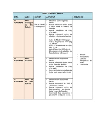 INVESTIGAM ALS ARXIUS
DATA LLOC CARNET ACTIVITAT RECURSOS
25
NOVEMBRE
Arxiu
municipal
de Sta
Eulària
Fer un carnet
d’investigador
- Observar com s’organitza
l’arxiu.
- Buscar informació en les actes
i diaris sobre la creació de
l’escola.
- Buscar fotografies de Puig
d’en Valls.
- Buscar informació sobre els
alcaldes i directors de l’escola.
Actes de 16 abril 1967, pàg 5
Acta 3 de gener de 1970 pàg
30, 64 i 65
Acta 30 de setembre de 1972
pàg 15 i a6
Acta 17 juliol de 1967 pàg 48.
Els directors i els alcaldes de
l’escola (Mirar full resum)
- Tablets
- Miniportàtils
- Càmara
fotogràfica i de
vídeo
- Gravadora
26
NOVEMBRE
Arxiu
d’Eivissa
- Observar com s’organitza
l’arxiu.
- Buscar informació en les diaris
sobre l’escola. Notícies
- Buscar fotografies de Puig
d’en Valls.
- Informació directors de l’escola
(mirar guía resum pels noms)
.
27
NOVEMBRE
Arxiu de
les Illes
Balears
- Observar com s’organitza
l’arxiu.
- Buscar informació de 1966 a
1970 sobre l’escola.
- Buscar informació sobre les
lleis educatives i els decrets.
(Mirar resum d el’escola).
Informació lleis educatives i
governants en aquella época.
 