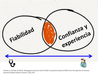 Fiabilidad
Confianza y
experiencia
Hartzler, A., & Pratt, W. (2011). Managing the personal side of health: how patient expertise differs from the expertise of clinicians.
Journal of medical Internet research, 13(3), e62.
 