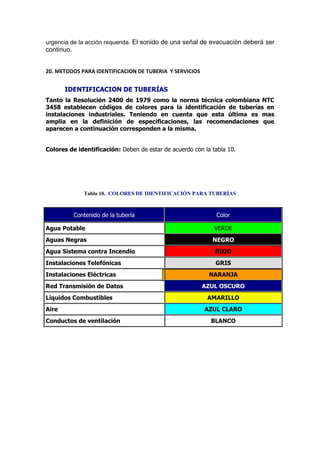 urgencia de la acción requerida. El sonido de una señal de evacuación deberá ser
continuo.


20. METODOS PARA IDENTIFICACION DE TUBERIA Y SERVICIOS


       IDENTIFICACION DE TUBERÍAS
Tanto la Resolución 2400 de 1979 como la norma técnica colombiana NTC
3458 establecen códigos de colores para la identificación de tuberías en
instalaciones industriales. Teniendo en cuenta que esta última es mas
amplia en la definición de especificaciones, las recomendaciones que
aparecen a continuación corresponden a la misma.


Colores de identificación: Deben de estar de acuerdo con la tabla 10.




               Tabla 10. COLORES DE IDENTIFICACIÓN PARA TUBERÍAS



            Contenido de la tubería                           Color

Agua Potable                                                 VERDE
Aguas Negras                                                NEGRO
Agua Sistema contra Incendio                                 ROJO
Instalaciones Telefónicas                                    GRIS
Instalaciones Eléctricas                                   NARANJA
Red Transmisión de Datos                                 AZUL OSCURO
Líquidos Combustibles                                     AMARILLO
Aire                                                     AZUL CLARO
Conductos de ventilación                                    BLANCO
 