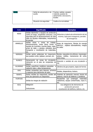 Verde                     Señal de salvamento o de   Puertas, salidas, pasajes,
                          auxilio                    material, puestos de
                                                     salvamento o de socorro,
                                                     locales

                          Situación de seguridad     Vuelta a la normalidad




    Color                    Significado                                   Ejemplos
             Señala elementos y equipos de protección
    ROJO
             contra el fuego, recipientes comunes y de     Hidrantes y tubería de alimentación de los
             seguridad para el almacenamiento de toda       mismos, cajas para mangueras, paradas
             clase de líquidos inflamables, mecanismos                   de emergencia
             de parada
             Señala áreas o zonas de trabajo,
  AMARILLO                                                 áreas de maquinaria, Plantas de energía
             almacenamiento, áreas libres frente a
                                                           eléctrica , objetos sobresalientes, riesgos
             equipos de incendios, puertas bajas, vigas,
                                                           de caída.
             grúas de taller y equipos utilizados para
             transporte y movilización de materiales,
             etc.
  NARANJA    Señala partes peligrosas de maquinaria,       Bordes, expuestos de piñones, engranajes,
             que puedan cortar, golpear, prensar, etc.     poleas, rodillos, mecanismos de corte,
                                                           entre otras.
   BLANCO    Demarcación de zonas de circulación,
                                                           Dirección o sentido de una circulación o
             indicación en el piso de recipientes de
                                                           vía.
             basura
  ALUMINIO   Señala superficies metálicas expuestas a      Cilindros de gas propano, tapas de hornos
             radiación solar y altas temperaturas
    GRIS     Señala recipientes para basuras, armarios
                                                           Retales, desperdicios, lockers.
             y soportes para elementos de aseo.
   MARFIL    Partes móviles de maquinaria, bordes del      Volantes de operación manual, brazos de
             área |de operación en maquinaria              palanca; marcos de tableros y carteleras
  PURPURA                                                  Recipientes que contengan materiales
             Señala los riesgos de radiación               radiactivos, equipo contaminado, rayos X,
                                                           etc.
    AZUL     Obligación                                        Uso obligatorio de elementos de
                                                                      protección personal.
             Indicaciones                                    Localización de teléfono, talleres, etc.
 
