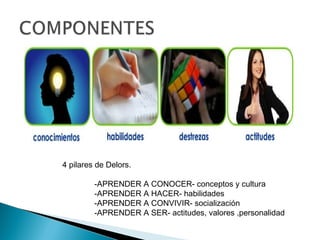 4 pilares de Delors.
-APRENDER A CONOCER- conceptos y cultura
-APRENDER A HACER- habilidades
-APRENDER A CONVIVIR- socialización
-APRENDER A SER- actitudes, valores ,personalidad
 