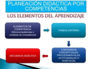 PLANEACIÓN DIDÁCTICA POR
COMPETENCIAS
ELEMENTOS DE
COMPETENCIA
(Microcompetencias o
unidades de competencia)
TAREAS CRITERIO
CONTENIDOS
CONCEPTUALES,
PROCEDIMENTALES,
ACTITUDINALES O
TEMÁTICOS.
SECUENCIA DIDÁCTICA
 