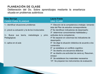 PLANEACIÓN DE CLASE
Deliberación del Do. Sobre aprendizajes mediante la enseñanza
situada en problemas auténticos
Diaz Barriga
FASES PARA PLANEAR
Laura Frade
UNA CLASE
1.- identificar situaciones problemas
2.- prevé su actuación y la de los involucrados
3.- Busca sus teoría, metodología y princ.
Pedagógicas
4.- aplica en el aula
1º. Elección de la competencia a trabajar, tomando
ésta del Plan de estudios correspondiente.
2º Se identifican indicadores de desempeño
3º determinar conocimientos habilidades y
actitudes de la competencia
4º Se separan en columnas los indicadores de
desempeño
5º Se elige la situación didáctica de acuerdo a los
contenidos
6º se establece un conflicto cognitivo.
7º Se diseña una secuencia didáctica
8º se diseña una actividad de cierre ej. Resumen,
ensayo
9º Se establecen los materiales necesarios
10º. Se preparan los instrumentos de evaluación.
 