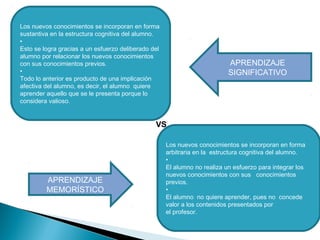 Los nuevos conocimientos se incorporan en forma
sustantiva en la estructura cognitiva del alumno.
•
Esto se logra gracias a un esfuerzo deliberado del
alumno por relacionar los nuevos conocimientos
con sus conocimientos previos.
•
Todo lo anterior es producto de una implicación
afectiva del alumno, es decir, el alumno quiere
aprender aquello que se le presenta porque lo
considera valioso.
Los nuevos conocimientos se incorporan en forma
arbitraria en la estructura cognitiva del alumno.
•
El alumno no realiza un esfuerzo para integrar los
nuevos conocimientos con sus conocimientos
previos.
•
El alumno no quiere aprender, pues no concede
valor a los contenidos presentados por
el profesor.
VS
APRENDIZAJE
SIGNIFICATIVO
APRENDIZAJE
MEMORÍSTICO
 