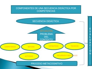 COMPONENTES DE UNA SECUENCIA DIDÁCTICA POR
COMPETENCIAS
SECUENCIA DIDÁCTICA
SITUACIÓN
PROBLEMA
DEL
CONTEXTO
COMPETENCIA TÉCNICAS
RECURSOS Y MATERIALES
MÉTODO ESTRATEGIA
ACTIVIDAD
PROCESO METACOGNITIVO
E
V
A
L
U
A
C
I
Ó
N
 
