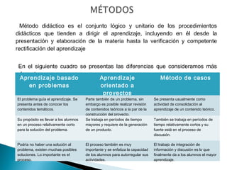 Método didáctico es el conjunto lógico y unitario de los procedimientos
didácticos que tienden a dirigir el aprendizaje, incluyendo en él desde la
presentación y elaboración de la materia hasta la verificación y competente
rectificación del aprendizaje
En el siguiente cuadro se presentas las diferencias que consideramos más
relevantes:
Aprendizaje basado
en problemas
Aprendizaje
orientado a
proyectos
Método de casos
El problema guía el aprendizaje. Se
presenta antes de conocer los
contenidos temáticos.
Parte también de un problema, sin
embargo es posible realizar revisión
de contenidos teóricos a la par de la
construcción del proyecto.
Se presenta usualmente como
actividad de consolidación al
aprendizaje de un contenido teórico.
Su propósito es llevar a los alumnos
en un proceso relativamente corto
para la solución del problema.
Se trabaja en períodos de tiempo
mayores y requiere de la generación
de un producto.
También se trabaja en períodos de
tiempo relativamente cortos y su
fuerte está en el proceso de
discusión.
Podría no haber una solución al
problema, existen muchas posibles
soluciones. Lo importante es el
proceso.
El proceso también es muy
importante y se enfatiza la capacidad
de los alumnos para autorregular sus
actividades.
El trabajo de integración de
información y discusión es lo que
finalmente da a los alumnos el mayor
aprendizaje.
 