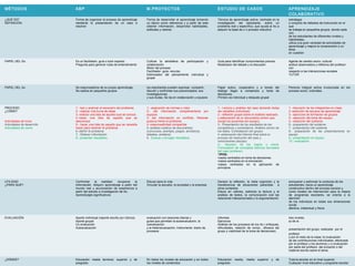 MÉTODOS ABP M.PROYECTOS ESTUDIO DE CASOS APRENDIZAJE
COLABORATIVO
¿QUÉ ES?
DEFINICIÓN
Forma de organizar el proceso de aprendizaje
mediante la presentación de un caso a
resolver
Forma de desarrollar el aprendizaje tomando
un tópico como referencia y a partir de este
obtener información, desarrollar habilidades,
actitudes y valores
Técnica de aprendizaje activa, centrada en la
investigación del estudiante, sobre un
problema real y específico, que ayuda al Ao a
adquirir la base de u n proceso inductivo
estrategia
o conjunto de métodos de instrucción en el
que
se trabaja en pequeños grupos, donde cada
uno
de los estudiantes de diferentes niveles y
habilidades,
utiliza una gran variedad de actividades de
aprendizaje y mejora la comprensión o un
tema
en cuestión
PAPEL DEL Do Es un facilitador, guía o tutor experto.
Pregunta para generar rutas de entendimiento
Cultivar la atmósfera de participación y
colaboración.
Motor del proceso
Facilitador- guía- recurso.
Estimulador del pensamiento individual y
grupal
Guía para identificar conocimientos previos.
Moderador del debate y la discusión
Agente de cambio socio- cultural
actitud observadora y reflexiva del profesor
con
respecto a las interacciones sociales
TUTOR
PAPEL DEL Ao Se responsabiliza de su propio aprendizaje
Se realiza en pequeños grupos
los estudiantes pueden expresar, compartir,
discutir y confrontar sus preconceptos, sus
investigaciones
y sus dudas. Se da en colaboración y equipos
Papel activo, cooperativo y a través del
dialogo llegar a consensos y toma de
decisiones.
Primero es individual y después grupal
Persona integral activa involucrada en los
proceso socio- culturales
PROCESO
¿CÓMO?
Actividades de inicio
Actividades de desarrollo
Actividades de cierre
1.- leer y analizar el escenario del problema
2.- realizar una lluvia de ideas
3.-realizar una lista de aquello que se conoce
4.-hacer una lista de aquello que se
desconoce
5.- hacer una lista de aquello que se necesita
hacer para resolver el problema
6.-definir el problema
7,. Obtener información
8.- presentar resultados
1.- asignación de normas y roles
2.- dar información complementaria por
equipos
3- dar información en conflicto. Retomar
postura frente al problema
4.-responsabilidad compartida
5.-análisis creativo de documentos
(concursos, acertijos, juegos, acrósticos,
debates, etcétera)
6.- Evaluar y divulgar resultados
1.- Lectura y análisis del caso teniendo todas
las variables (individual)
2.- reflexión grupal sobre el análisis realizado
y elaboración de un documento común que
recoja los acuerdos (en equipo)
3- Presentación de los resultados de los
compañeros y comentarios. Análisis común de
los datos. Contratación (en grupo)
4.-elaboración del informe final sobre el
proceso de resolución del caso y
conclusiones (equipo)
4.- resumen de los logros y cierre.
Formulación de conceptos teóricos derivados
del caso (profesor)
TIPOS:
•casos centrados en toma de decisiones
•casos centrados en la simulación
•casos centrados en la aplicación de
principios
1.- discusión de los integrantes en clase
2.-selección de equipos de aprendizaje
3.- ejercicios de formación de grupos
4.- selección del tema del equipo
5.- selección del subtema
6.- preparación del subtema
7.- presentación del subtema
8.- preparación de las presentaciones en
equipo
9.- presentación en equipo
10.- evaluación
UTILIDAD
¿PARA QUÉ?
Confrontar la realidad, recuperar la
información. Adquirir aprendizaje a partir del
mundo real y acumulación de experiencia a
partir del estudio e investigación de Ao.
Aprendizajes significativos
Educar para la vida
Vincular la escuela- la sociedad y la empresa
Genera la reflexión, la meta cognición y la
transferencia de situaciones parecidas a
otros contextos.
Educa en valores, estimula la lectura y el
análisis de textos, la comunicación oral las
relaciones interpersonales y la argumentación
enriquecer y estimular la conducta de los
estudiantes, hacia un aprendizaje
constructivo dentro del proceso escolar y,
como modelo de intervención para la mejora
de programas escolares, se orienta a la
atención
de los individuos en todas sus dimensiones
social,
afectiva, intelectual y física.
EVALUACIÓN Aporte individual (reporte escrito por rúbrica)
Aporte grupal
Co evaluación
Autoevaluación
evaluación con sesiones diarias y
guías que permitan la autoevaluación, la
coevaluación
y la heteroevaluación. Instrumento: diario de
procesos
Informes
Ejercicios
Análisis de los procesos de los Ao ( enfoques,
dificultades, relación de conoc., eficacia del
grupo y viabilidad de la toma de decisiones)
tres niveles:
a) de la
presentación del grupo, realizada por el
profesor
y por el resto de la clase; b) evaluación
de las contribuciones individuales, efectuada
por el profesor y los alumnos y c) evaluación
por parte del profesor, del proyecto o del
material escrito sobre el tema.
¿DÓNDE? Educación media terminal, superior y de
posgrado
En todos los niveles de educación y en todos
los niveles de contenidos
Educación media, media superior y de
posgrado
Tutoría escolar en el nivel superior.
Cualquier nivel educativo y programa escolar
 
