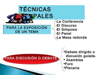 TÉCNICAS
GRUPALES
PARA LA EXPOSICIÒN
DE UN TEMA
-La Conferencia
-El Discurso
-El Simposio
-El Panel
-La Mesa redonda
PARA DISCUSIÒN O DEBATEPARA DISCUSIÒN O DEBATE
Debate dirigido o
discusión guiada.
 Asamblea
Foro
Plenaria
 