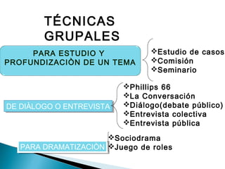 PARA ESTUDIO Y
PROFUNDIZACIÒN DE UN TEMA
TÉCNICAS
GRUPALES
DE DIÀLOGO O ENTREVISTADE DIÀLOGO O ENTREVISTA
Estudio de casos
Comisión
Seminario
Phillips 66
La Conversación
Diálogo(debate público)
Entrevista colectiva
Entrevista pública
PARA DRAMATIZACIÒNPARA DRAMATIZACIÒN
Sociodrama
Juego de roles
 