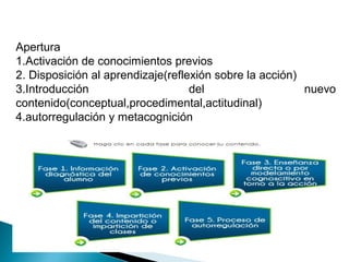 Apertura
1.Activación de conocimientos previos
2. Disposición al aprendizaje(reflexión sobre la acción)
3.Introducción del nuevo
contenido(conceptual,procedimental,actitudinal)
4.autorregulación y metacognición
 