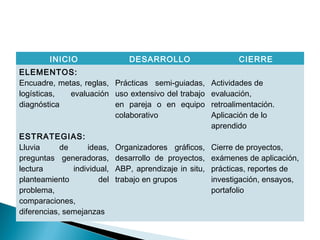 INICIO DESARROLLO CIERRE
ELEMENTOS:
Encuadre, metas, reglas,
logísticas, evaluación
diagnóstica
ESTRATEGIAS:
Lluvia de ideas,
preguntas generadoras,
lectura individual,
planteamiento del
problema,
comparaciones,
diferencias, semejanzas
Prácticas semi-guiadas,
uso extensivo del trabajo
en pareja o en equipo
colaborativo
Organizadores gráficos,
desarrollo de proyectos,
ABP, aprendizaje in situ,
trabajo en grupos
Actividades de
evaluación,
retroalimentación.
Aplicación de lo
aprendido
Cierre de proyectos,
exámenes de aplicación,
prácticas, reportes de
investigación, ensayos,
portafolio
 