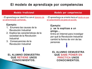 El modelo de aprendizaje por competencias
Modelo tradicional Modelo por competencias
- El aprendizaje se identifica con el dominio de
un determinado contenido.
- El aprendizaje se orienta hacia el modo en que
el conocimiento se pone en acción.
Ejemplo:
1. Enumera las causas de la
Revolución Industrial
2. Explica las características de la
sociedad de la Revolución
Industrial
3. Consecuencias de la
Revolución Industrial
Ejemplo:
y se lo explicas a un
amigo...
Entra en Internet para investigar
por qué la Revolución Industrial
cambió la forma de vivir de las
personas
EL ALUMNO DEMUESTRA
QUE RETIENE UNOS
CONOCIMIENTOS.
EL ALUMNO DEMUESTRA
QUE SABE PONER EN
PRÁCTICA UNOS
CONOCIMIENTOS.
 