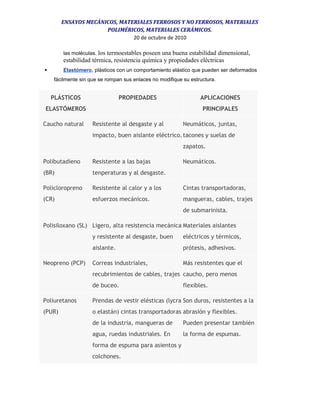 ENSAYOS MECÁNICOS, MATERIALES FERROSOS Y NO FERROSOS, MATERIALES
POLIMÉRICOS, MATERIALES CERÁMICOS.
20 de octubre de 2010
las moléculas. los termoestables poseen una buena estabilidad dimensional,
estabilidad térmica, resistencia química y propiedades eléctricas
 Elastómero, plásticos con un comportamiento elástico que pueden ser deformados
fácilmente sin que se rompan sus enlaces no modifique su estructura.
PLÁSTICOS
ELASTÓMEROS
PROPIEDADES APLICACIONES
PRINCIPALES
Caucho natural Resistente al desgaste y al
impacto, buen aislante eléctrico.
Neumáticos, juntas,
tacones y suelas de
zapatos.
Polibutadieno
(BR)
Resistente a las bajas
tenperaturas y al desgaste.
Neumáticos.
Policloropreno
(CR)
Resistente al calor y a los
esfuerzos mecánicos.
Cintas transportadoras,
mangueras, cables, trajes
de submarinista.
Polisiloxano (SL) Ligero, alta resistencia mecánica
y resistente al desgaste, buen
aislante.
Materiales aislantes
eléctricos y térmicos,
prótesis, adhesivos.
Neopreno (PCP) Correas industriales,
recubrimientos de cables, trajes
de buceo.
Más resistentes que el
caucho, pero menos
flexibles.
Poliuretanos
(PUR)
Prendas de vestir elésticas (lycra
o elastán) cintas transportadoras
de la industria, mangueras de
agua, ruedas industriales. En
forma de espuma para asientos y
colchones.
Son duros, resistentes a la
abrasión y flexibles.
Pueden presentar también
la forma de espumas.
 