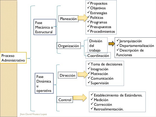 Proceso Administrativo Cuadro Comparativo Proceso Adm - vrogue.co