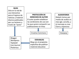 BLOG
Sitio en la red de
uso interactivo
para el ingreso de PROTECCIÓN DE AUDIOFOROS
noticias y material DERECHOS DE AUTOR Debatir temas por
diverso publicados El autor puede establecer medio de audios es
por sus lectores a las condiciones de uso con más ágil, sencillo, y
través de “posts” las que quiere compartir sus el mensaje es mas
publicaciones en línea Claro y expresivo
Creative Commons Voxopop
Blogger
Wordpress EDDUBLOG
Typepad Blog con el propósito
Live Journal específico de publicar
Posterous material educativo