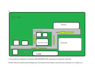4.




5. De acuerdo a lo analizado en la empresa J&M INGENIERIA SAS, proponemos las siguientes soluciones

Revisión del todo el sistema de las bodegas que se encuentre en buen estado y que se le el uso adecuado en su trabajo y su
 