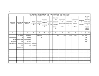 2.

                                    CUADRO RESUMEN DE FACTORES DE RIESGO
                                                                                                                                 MÉTODO
                                                                                 RESULTAD                                          DE
                                                                                    OS                                           CONTROL
                                                          PUESTOS                 REPERCUSI            REPERCUSI
                                                                                                                  PRIORIDA
                                                                                       ÓN    PRIORIDAD      ÓN
                                         ÁREAS  SECCIÓN         No. TOTA GRADO DE                                    D     INSTALADO
     GRUPO DE   FACTOR DE   FUENTE DE                   TRABAJO
                                        AFECTAD AFECTAD         EX    L                                                    RECOMEND
      RIESGO      RIESGO     RIESGO                                               PARTICULAR PARTICULA GENERAL
                                           AS      A             P EXP. PELIGRO                                   GENERAL       O
                                                        AFECTAD                                  R
                                                                                                                      .
                                                           O                        ( 7X 9 )             ( 9X 8 )
                                                                         P*E*C=                                              FUENTE
                                                                            GP                                                MEDIO
                                                                                                                            HOMBRE

        1           2          3           4       5         6       7       8      9         10          11      12     13      14     15

           2 2E polvo,       residuos          operació          1       2   2          625        1250    5210   1250    5210   uso
Contaminant             2J     sólidos                n                                                                            de
       es del ácidos,base contaminad                                                                                              los
   ambiente          s, 2L      os con                                                                                           epp
tipo químico desechos, hidrocarbur bodegas
                      2M            os relleno
              plaguicidas
 