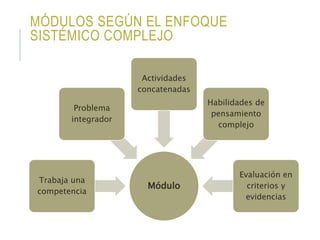 MÓDULOS SEGÚN EL ENFOQUE
SISTÉMICO COMPLEJO
Módulo
Trabaja una
competencia
Problema
integrador
Actividades
concatenadas
Habilidades de
pensamiento
complejo
Evaluación en
criterios y
evidencias
 
