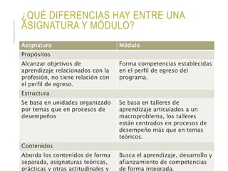 ¿QUÉ DIFERENCIAS HAY ENTRE UNA
ASIGNATURA Y MÓDULO?
Asignatura Módulo
Propósitos
Alcanzar objetivos de
aprendizaje relacionados con la
profesión, no tiene relación con
el perfil de egreso.
Forma competencias establecidas
en el perfil de egreso del
programa.
Estructura
Se basa en unidades organizado
por temas que en procesos de
desempeños
Se basa en talleres de
aprendizaje articulados a un
macroproblema, los talleres
están centrados en procesos de
desempeño más que en temas
teóricos.
Contenidos
Aborda los contenidos de forma
separada, asignaturas teóricas,
prácticas y otras actitudinales y
Busca el aprendizaje, desarrollo y
afianzamiento de competencias
de forma integrada.
 