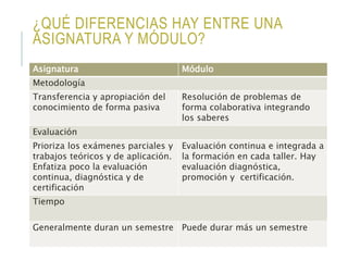 ¿QUÉ DIFERENCIAS HAY ENTRE UNA
ASIGNATURA Y MÓDULO?
Asignatura Módulo
Metodología
Transferencia y apropiación del
conocimiento de forma pasiva
Resolución de problemas de
forma colaborativa integrando
los saberes
Evaluación
Prioriza los exámenes parciales y
trabajos teóricos y de aplicación.
Enfatiza poco la evaluación
continua, diagnóstica y de
certificación
Evaluación continua e integrada a
la formación en cada taller. Hay
evaluación diagnóstica,
promoción y certificación.
Tiempo
Generalmente duran un semestre Puede durar más un semestre
 