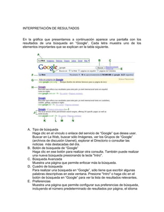 INTERPRETACIÓN DE RESULTADOS


En la gráfica que presentamos a continuación aparece una pantalla con los
resultados de una búsqueda en “Google”. Cada letra muestra uno de los
elementos importantes que se explican en la tabla siguiente.




  A. Tipo de búsqueda
     Haga clic en el vínculo o enlace del servicio de “Google” que desea usar.
     Buscar en La Web, buscar sólo Imágenes, ver los Grupos de “Google”
     (archivos de discusión Usenet), explorar el Directorio o consultar las
     noticias más destacadas del día.
  B. Botón de búsqueda de “Google”
     Haga clic en ese botón para realizar otra consulta. También puede realizar
     una nueva búsqueda presionando la tecla "Intro".
  C. Búsqueda Avanzada
     Muestra una página que permite enfocar más la búsqueda.
  D. Cuadro de búsqueda
     Para realizar una búsqueda en “Google”, sólo tiene que escribir algunas
     palabras descriptivas en esta ventana. Presione "Intro" o haga clic en el
     botón de búsqueda en “Google” para ver la lista de resultados relevantes.
  E. Preferencias
     Muestra una página que permite configurar sus preferencias de búsqueda,
     incluyendo el número predeterminado de resultados por página, el idioma
 