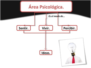 Área Psicológica.
Sentir. Percibir.
Ideas.
Es el modo de…
Vivir.
