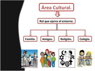 Área Cultural.
Rol que ejerce el entorno.
Familia. Amigos. Religión. Colegio.