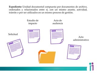 Expediente: Unidad documental compuesta por documentos de archivo,
ordenados y relacionados entre sí, con un mismo asunto, actividad,
trámite o por ser utilizados en un mismo proceso de gestión.
Solicitud
Estudio de
impacto
Acta de
audiencia
Acto
administrativo
 
