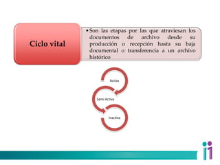 •Son las etapas por las que atraviesan los
documentos de archivo desde su
producción o recepción hasta su baja
documental o transferencia a un archivo
histórico
Ciclo vital
Activa
Semi Activa
Inactiva
 