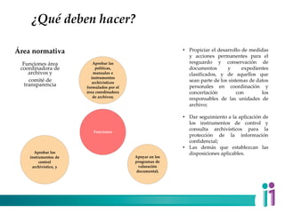 ¿Qué deben hacer?
Funciones
Aprobar las
políticas,
manuales e
instrumentos
archivísticos
formulados por el
área coordinadora
de archivos;
Apoyar en los
programas de
valoración
documental;
Aprobar los
instrumentos de
control
archivístico, y
Funciones área
coordinadora de
archivos y
comité de
transparencia
Área normativa • Propiciar el desarrollo de medidas
y acciones permanentes para el
resguardo y conservación de
documentos y expedientes
clasificados, y de aquellos que
sean parte de los sistemas de datos
personales en coordinación y
concertación con los
responsables de las unidades de
archivo;
• Dar seguimiento a la aplicación de
los instrumentos de control y
consulta archivísticos para la
protección de la información
confidencial;
• Las demás que establezcan las
disposiciones aplicables.
 