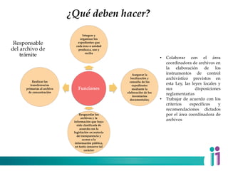 ¿Qué deben hacer?
Funciones
Integrar y
organizar los
expedientes que
cada área o unidad
produzca, use y
reciba
Asegurar la
localización y
consulta de los
expedientes
mediante la
elaboración de los
inventarios
documentales;
Resguardar los
archivos y la
información que haya
sido clasificada de
acuerdo con la
legislación en materia
de transparencia y
acceso a la
información pública,
en tanto conserve tal
carácter
Realizar las
transferencias
primarias al archivo
de concentración
• Colaborar con el área
coordinadora de archivos en
la elaboración de los
instrumentos de control
archivístico previstos en
esta Ley, las leyes locales y
sus disposiciones
reglamentarias
• Trabajar de acuerdo con los
criterios específicos y
recomendaciones dictados
por el área coordinadora de
archivos
Responsable
del archivo de
trámite
 