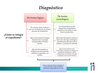 Diagnóstico
¿Cómo se integra
el expediente?
De forma lógica:
Por asunto, tema, materia o
por ser resultado de un mismo
proceso de tramitación.
Que los documentos tengan
relación entre sí porque
corresponden al mismo
asunto.
Que los documentos se
integren secuencialmente,
conforme se generen o se
reciban.
De forma
cronológica:
Los documentos se irán
integrando al expediente
conforme a las fechas en que
fueron producidos.
Que todo documento técnico o
anexo de otro tipo contenga la
identificación del área que lo
elabora, y la fecha de creación.
Que los documentos sean
numerados conforme se integren al
expediente (foliación), y dicha
numeración se actualice cada que
se integren nuevos documentos.
Que las copias de oficios contengan el
número de oficio, fecha y firma del
funcionario responsable de su envío.
 