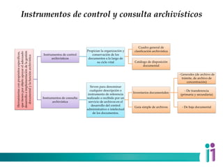 Instrumentos de control y consulta archivísticos
Herramientas
con
propósitos
específicos,
que
tienen
por
objeto
apoyar
el
adecuado
desarrollo
e
implementación
de
la
gestión
documental
y
la
función
archivística
Instrumentos de control
archivísticos
Propician la organización y
conservación de los
documentos a lo largo de
su ciclo vital
Cuadro general de
clasificación archivística
Catálogo de disposición
documental
Instrumentos de consulta
archivística
Sirven para denominar
cualquier descripción o
instrumento de referencia
realizado o recibido por un
servicio de archivos en el
desarrollo del control
administrativo e intelectual
de los documentos.
Inventarios documentales:
- Generales (de archivo de
trámite, de archivo de
concentración)
- De transferencia
(primaria y secundaria)
- De baja documental
Guía simple de archivos
 