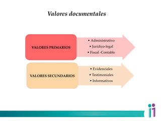 Valores documentales
• Administrativo
• Jurídico-legal
• Fiscal -Contable
VALORES PRIMARIOS
• Evidenciales
• Testimoniales
• Informativos
VALORES SECUNDARIOS
 