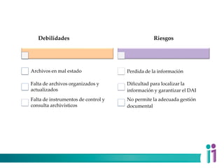 Debilidades
Archivos en mal estado
Falta de archivos organizados y
actualizados
Falta de instrumentos de control y
consulta archivísticos
Riesgos
Perdida de la información
Dificultad para localizar la
información y garantizar el DAI
No permite la adecuada gestión
documental
 